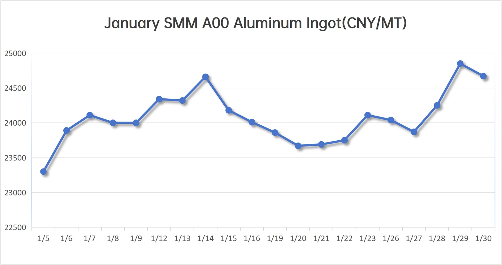 January SMM aluminum price January SMM aluminum price